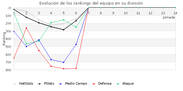 Rankings del equipo en V