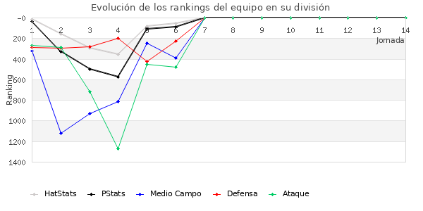 Rankings del equipo en V