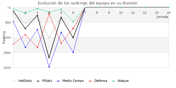 Rankings del equipo en V