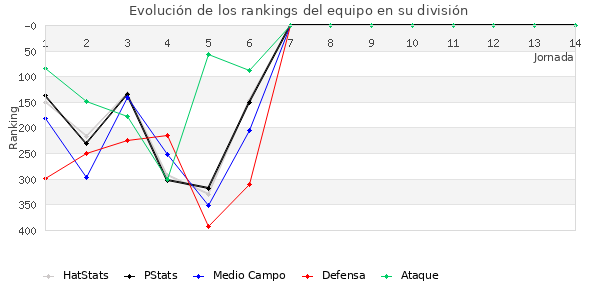 Rankings del equipo en IV