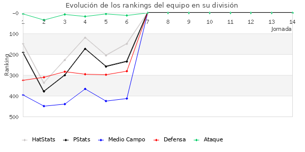 Rankings del equipo en IV