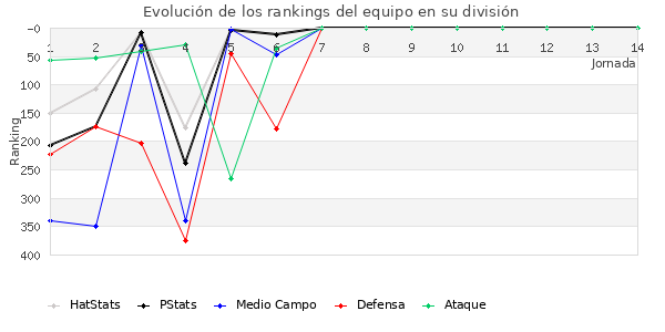 Rankings del equipo en IV