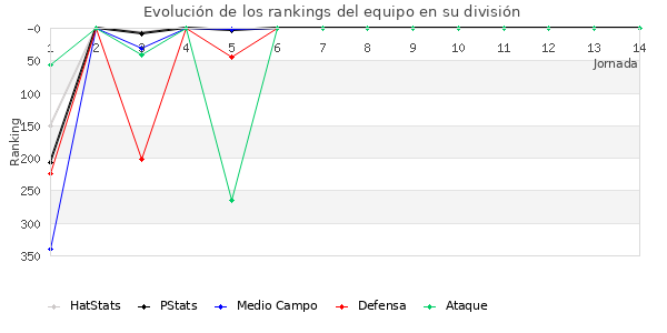 Rankings del equipo en IV