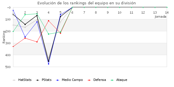 Rankings del equipo en IV