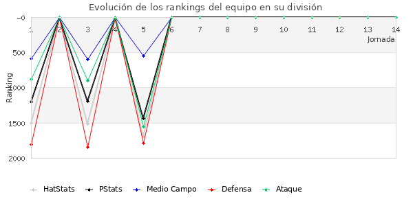 Rankings del equipo en V