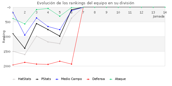 Rankings del equipo en V