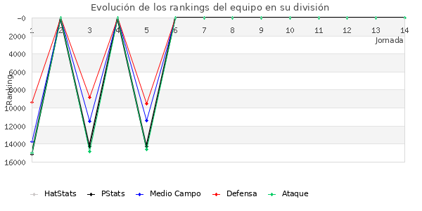 Rankings del equipo en VIII