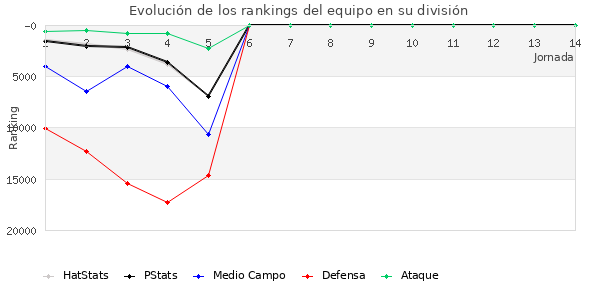 Rankings del equipo en Copa