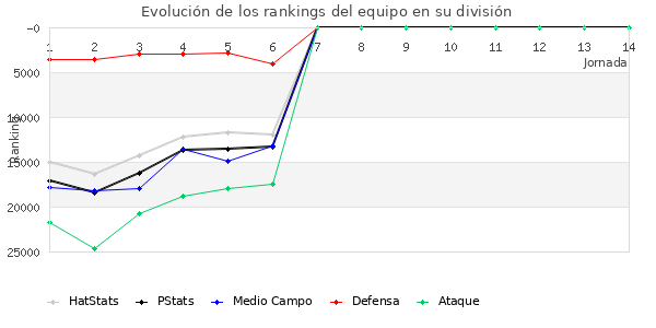 Rankings del equipo en Copa