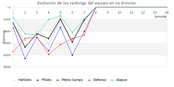 Rankings del equipo en VI