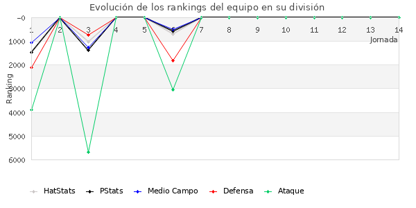 Rankings del equipo en VI