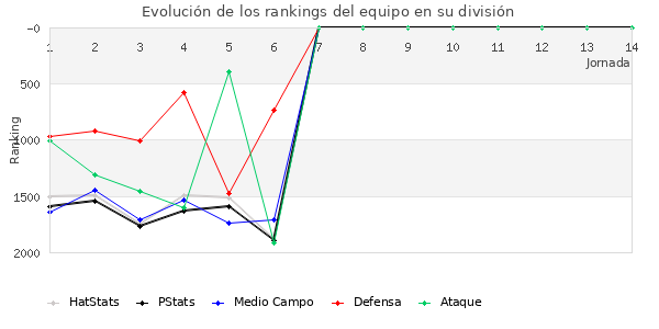 Rankings del equipo en V