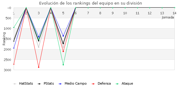 Rankings del equipo en VII