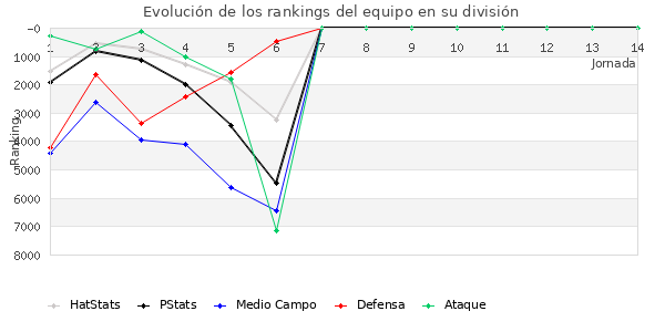 Rankings del equipo en VI