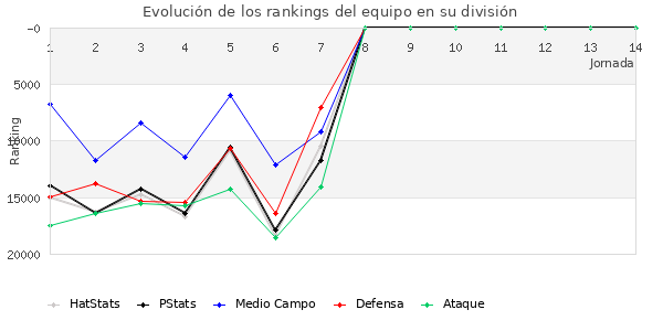 Rankings del equipo en X