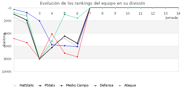 Rankings del equipo en XII