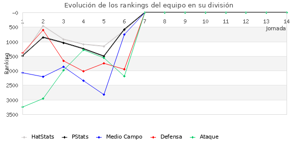 Rankings del equipo en VI