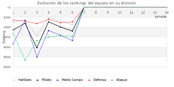 Rankings del equipo en VI