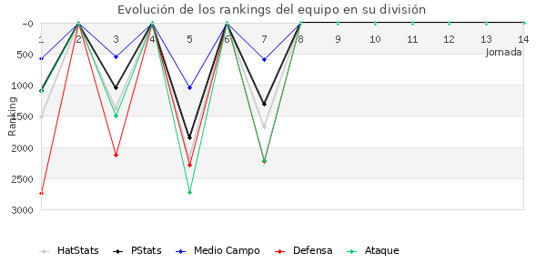 Rankings del equipo en VII