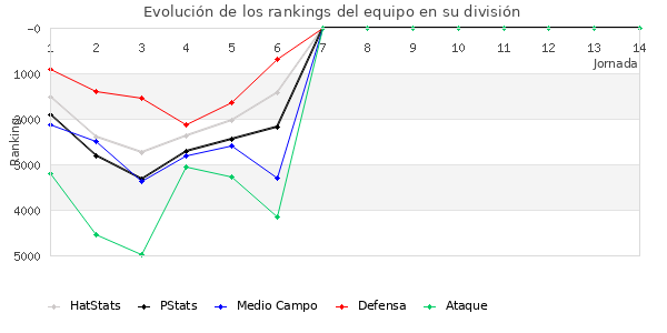 Rankings del equipo en X