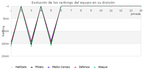 Rankings del equipo en IX