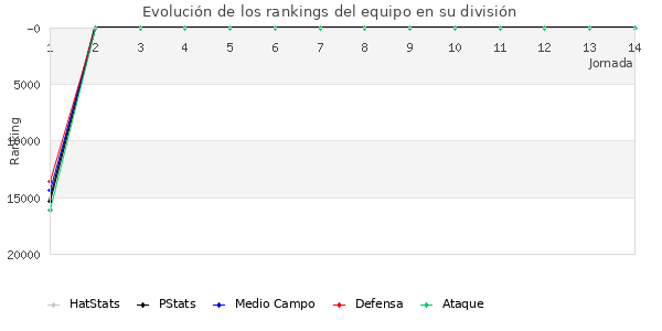 Rankings del equipo en VIII