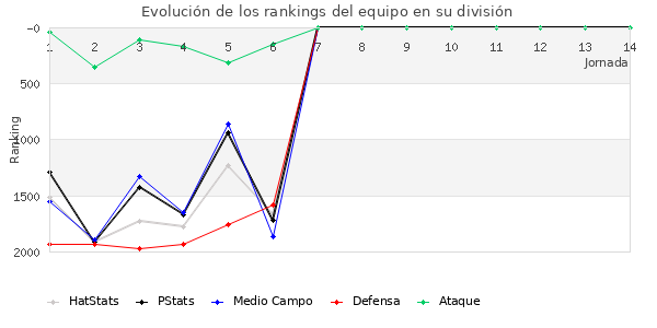 Rankings del equipo en V