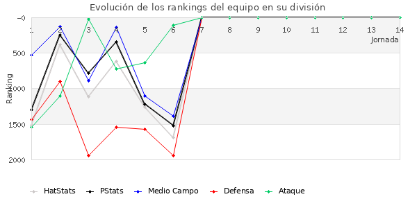 Rankings del equipo en V