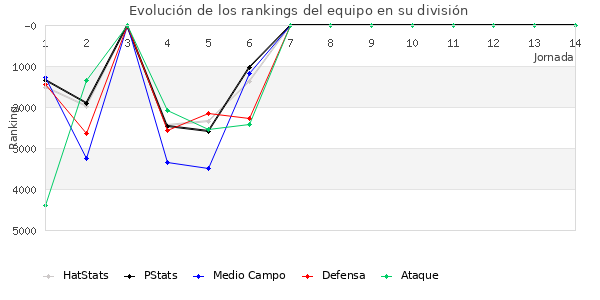 Rankings del equipo en VII