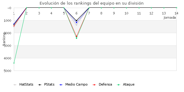 Rankings del equipo en VII