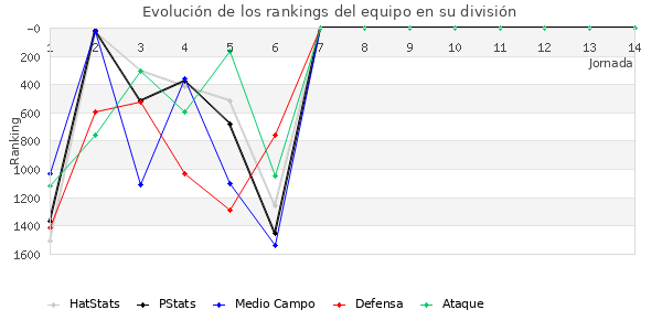 Rankings del equipo en V