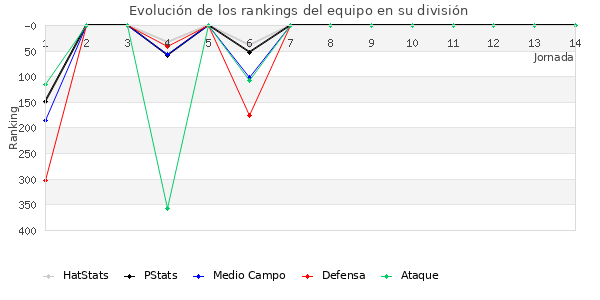 Rankings del equipo en IV