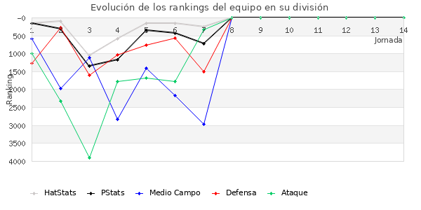 Rankings del equipo en VI