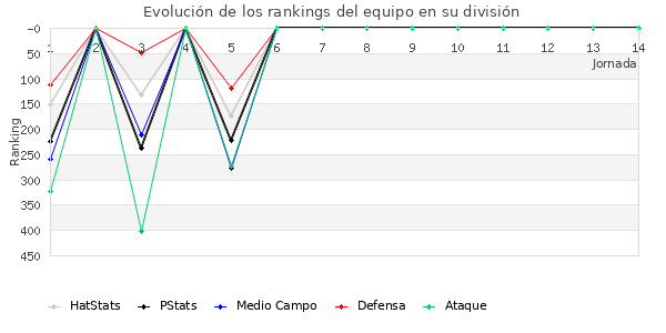 Rankings del equipo en IV