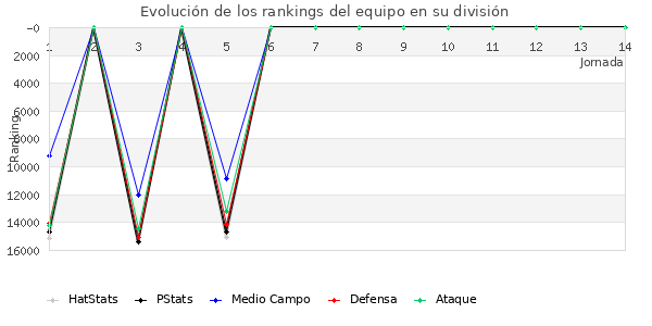 Rankings del equipo en VIII