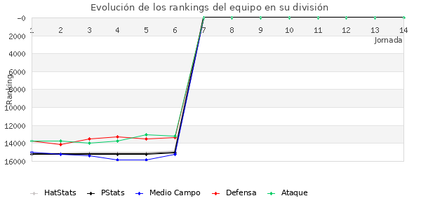 Rankings del equipo en IX