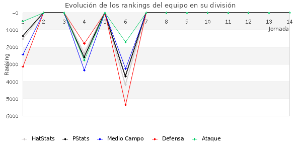 Rankings del equipo en VI