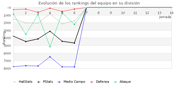 Rankings del equipo en VI