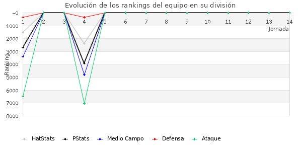 Rankings del equipo en VI