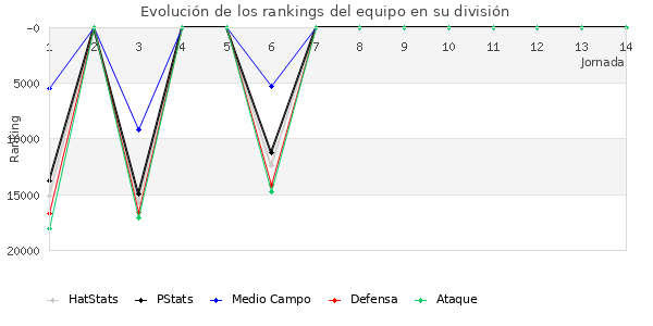 Rankings del equipo en Copa