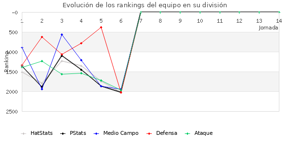 Rankings del equipo en V