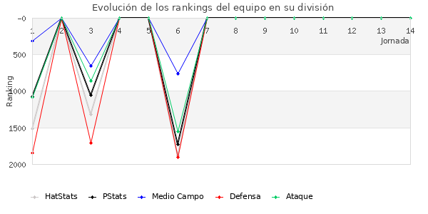 Rankings del equipo en V