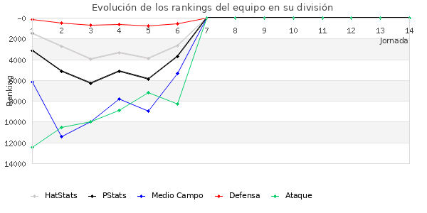 Rankings del equipo en Copa