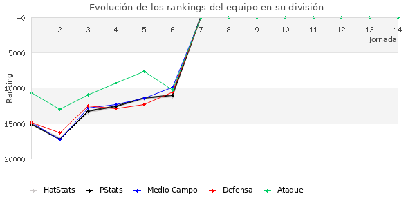 Rankings del equipo en Copa