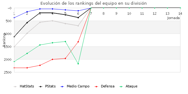 Rankings del equipo en VII