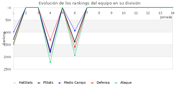 Rankings del equipo en VII