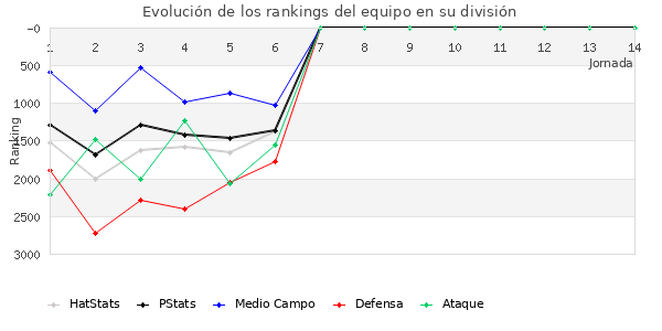 Rankings del equipo en VII