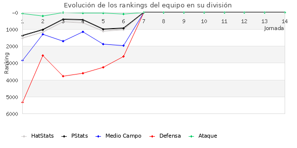 Rankings del equipo en VII