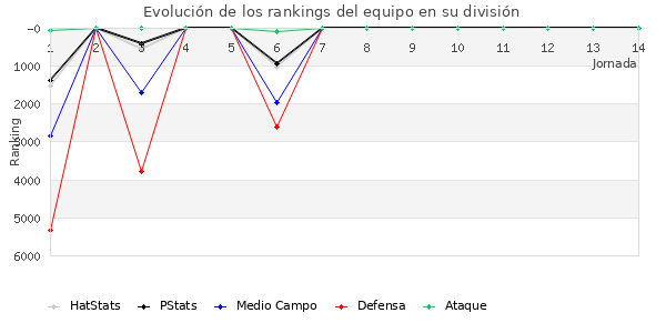 Rankings del equipo en VII