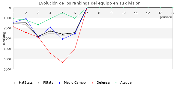 Rankings del equipo en VII